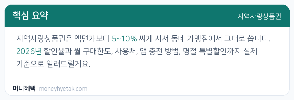 지역사랑상품권