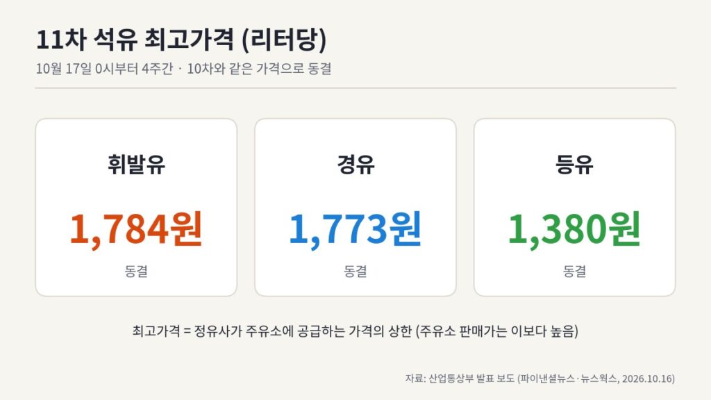 11차 석유 최고가격 휘발유 1,784원, 경유 1,773원, 등유 1,380원